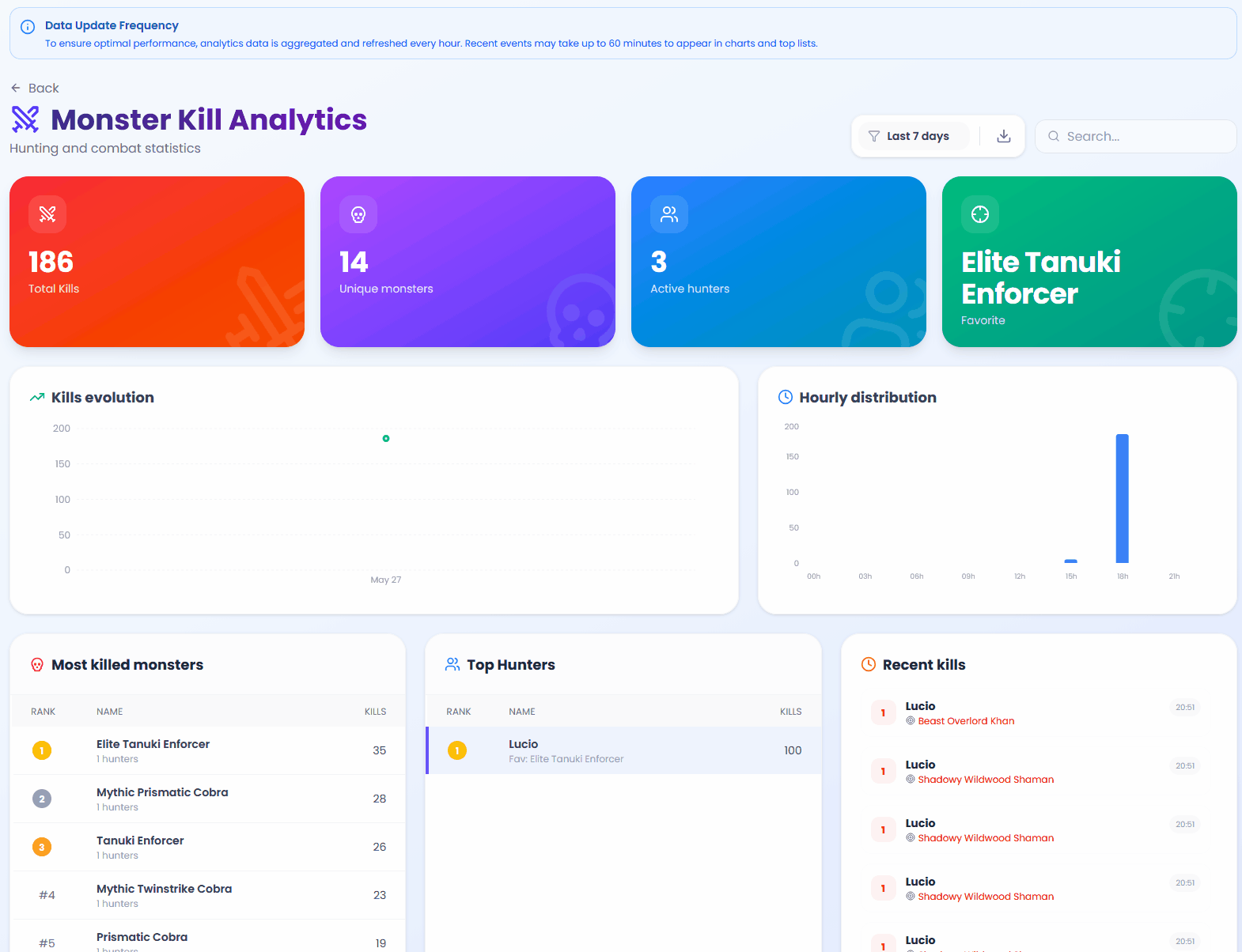 GameCord Analytics Dashboard - Real-time player stats and events